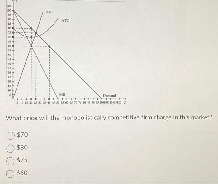 105
100
95
90+
8282
85-
75
70-
382999282822"
65-
55
50
45
40
35
SH
5 10 15
MC
ATC
MR
60 65
Demand
++++
90 95 100105110115120 Q
What price will the monopolistically competitive firm charge in this market?
O $70
$80
$75
$60