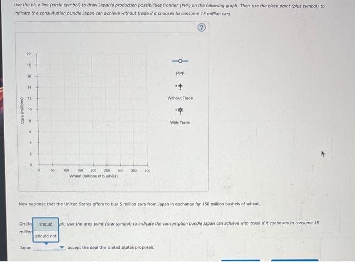 Use the blue line (circle symbol) to draw Japan's production possibilities frontier (PPF) on the following graph. Then use the black point (plus symbol) to
indicate the consumption bundle Japan can achieve without trade if it chooses to consume 15 million cars.
Cars (milions)
20
18
16
14
12
10
9
8
6
4
2
10
0
50
Japan
100 150 200 250
Wheat (milions of bushels)
300 350 400
PPF
Without Trade
Now suppose that the United States offers to buy 5 million cars from Japan in exchange for 150 million bushels of wheat.
accept the deal the United States proposes.
With Trade
On the should ph, use the grey point (star symbol) to indicate the consumption bundle Japan can achieve with trade if it continues to consume 15
million
should not