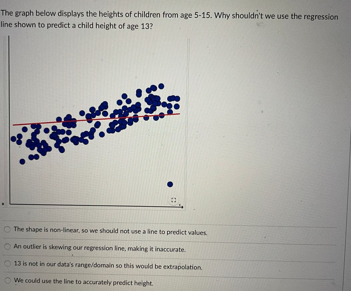 The graph below displays the heights of children from age 5-15. Why shouldn't we use the regression
line shown to predict a child height of age 13?
The shape is non-linear, so we should not use a line to predict values.
An outlier is skewing our regression line, making it inaccurate.
13 is not in our data's range/domain so this would be extrapolation.
We could use the line to accurately predict height.
