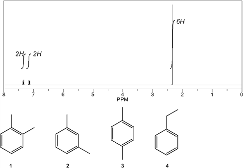 ### Proton Nuclear Magnetic Resonance (NMR) Spectrum Analysis

The image above shows a ^1H NMR spectrum for an organic compound along with the molecular structures of four different aromatic compounds that could correspond to this spectrum. 

#### NMR Spectrum Details

- **Chemical Shift (PPM)**: The x-axis of the spectrum represents the chemical shift in parts per million (PPM).
  - **0 - 2 PPM**: A peak appears at around 1 PPM, integrating for 6 hydrogens.
  - **6 - 8 PPM**: Multiple peaks appear between 7 - 8 PPM, each integrating for 2 hydrogens.
  
#### Molecular Structures

The molecular structures displayed below the NMR graph are:

1. **Structure 1**: Para-xylene (1,4-dimethylbenzene)
2. **Structure 2**: Ortho-xylene (1,2-dimethylbenzene)
3. **Structure 3**: Meta-xylene (1,3-dimethylbenzene)
4. **Structure 4**: 1-ethyl-2-methylbenzene
   
#### Interpretation of the Spectrum

1. **7-8 PPM Region**: The peaks in this region indicate the presence of aromatic protons. The integration of 4 hydrogens indicates that four aromatic protons are each producing these signals.

2. **Around 1 PPM**: The single peak integrating for 6 hydrogens indicates the presence of two methyl groups (since each methyl group has 3 hydrogens).

### Conclusion

Based on the NMR spectrum provided, the molecule in question has four aromatic protons and two methyl groups. The pattern of these peaks suggests the aromatic ring is symmetrically substituted. Hence, **para-xylene (Structure 1)** is the molecule that matches this ^1H NMR spectrum. 

### Educational Insights

Proton NMR spectroscopy is a powerful analytical tool used in organic chemistry to identify and infer the structure of compounds. The ^1H NMR spectrum reveals the number of hydrogen atoms and their electronic environments, assisting in elucidating the arrangement of atoms within a molecule.