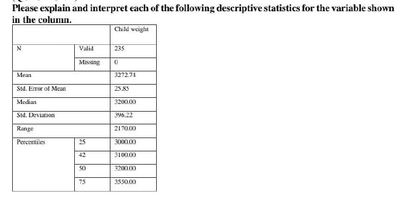 Please explain and interpret each of the following descriptive statistics for the variable shown
in the column.
N
Mean
Std. Error of Mean
Median
Std. Deviation
Range
Percentiles
Valid
Missing
25
42
50
75
Child weight
235
0
3272.74
25.85
3200.00
396.22
2170.00
3000.00
3100.00
3200.00
3550.00