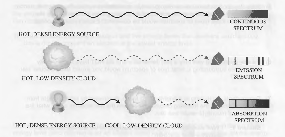 CONTINUOUS
SPECTRUM
HOT, DENSE ENERGY SOURCE
Lonueo EMISSION
SPECTRUM
HOT, LOW-DENSITY CLOUD
hoom ABSORPTION
SPECTRUM
HOT, DENSE ENERGY SOURCE
COOL, LOW-DENSITY CLOUD
