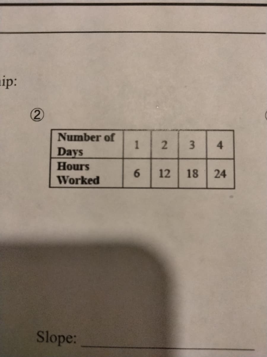 ip:
2
Number of
Days
Hours
Worked
Slope:
1 2 3 4
6 12 18 24