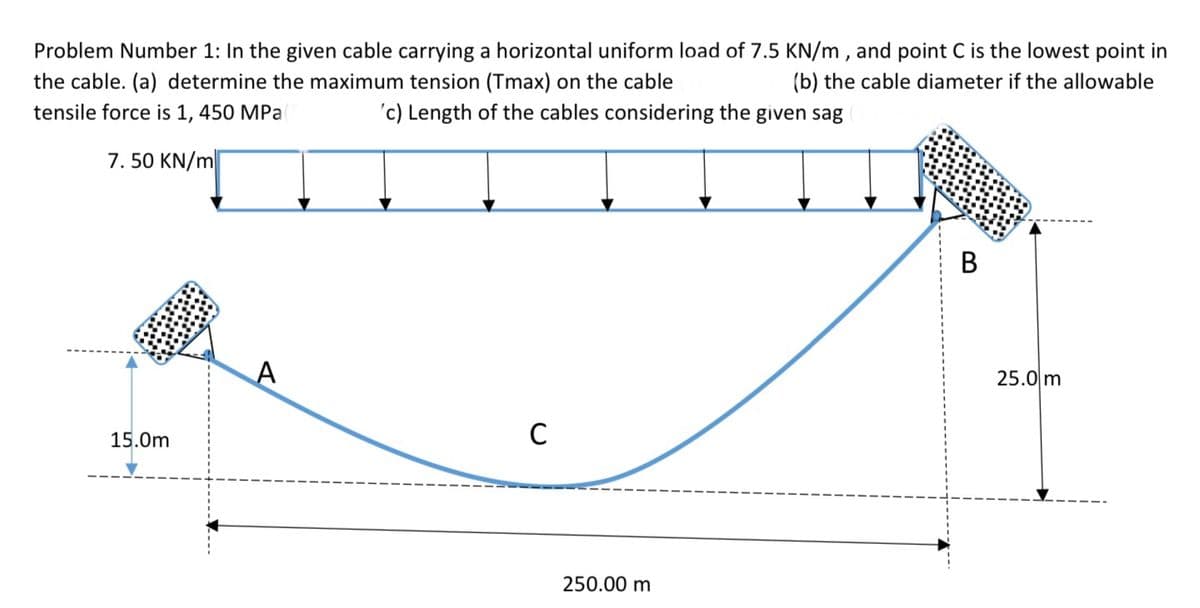 Problem Number 1: In the given cable carrying a horizontal uniform load of 7.5 KN/m , and point C is the lowest point in
the cable. (a) determine the maximum tension (Tmax) on the cable
(b) the cable diameter if the allowable
tensile force is 1, 450 MPa
'c) Length of the cables considering the given sag
7. 50 KN/m
В
25.0 m
15.0m
250.00 m
