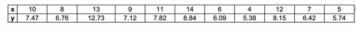 X
y
10
7.47
8
6.76
13
12.73
9
7.12
11
7.82
14
8.84
6
6.09
4
5.38
12
8.15
7
6.42
5
5.74