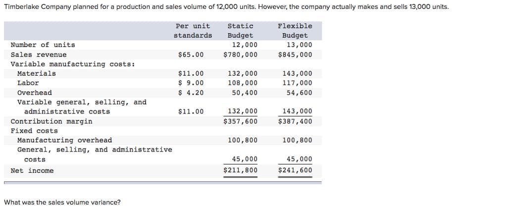 Timberlake Company planned for a production and sales volume of 12,000 units. However, the company actually makes and sells 13,000 units.
Per unit
Static
Flexible
standards
Budget
Budget
Number of units
12,000
13,000
Sales revenue
$65.00
$780,000
$845,000
Variable manufacturing costs:
$11.00
$ 9.00
$ 4.20
143,000
117,000
Materials
132,000
Labor
108,000
Overhead
50,400
54,600
Variable general, selling, and
administrative costs
$11.00
132,000
143,000
Contribution margin
$357,600
$387,400
Fixed costs
Manufacturing overhead
General, selling, and administrative
100,800
100,800
costs
45,000
45,000
Net income
$211,800
$241,600
What was the sales volume variance?
