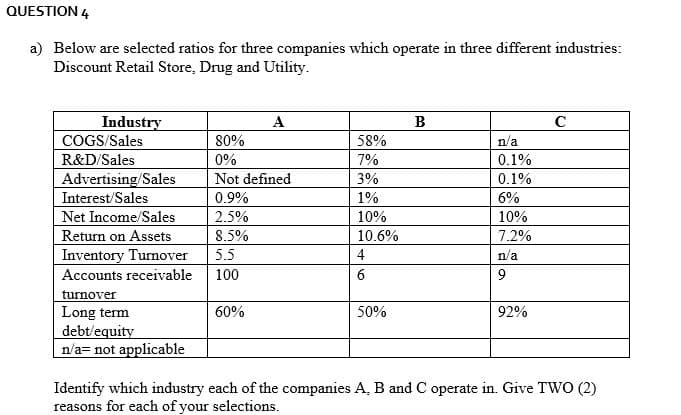 QUESTION 4
a) Below are selected ratios for three companies which operate in three different industries:
Discount Retail Store, Drug and Utility.
Industry
COGS/Sales
A
B
80%
58%
n/a
R&D/Sales
0%
7%
0.1%
Advertising/Sales
Interest/Sales
Net Income/Sales
Return on Assets
Inventory Turnover
Accounts receivable
Not defined
3%
0.1%
0.9%
1%
6%
2.5%
10%
10%
8.5%
10.6%
7.2%
5.5
4
n/a
100
9
turnover
Long term
debt/equity
n/a= not applicable
60%
50%
92%
Identify which industry each of the companies A, B and C operate in. Give TWO (2)
reasons for each of your selections.
