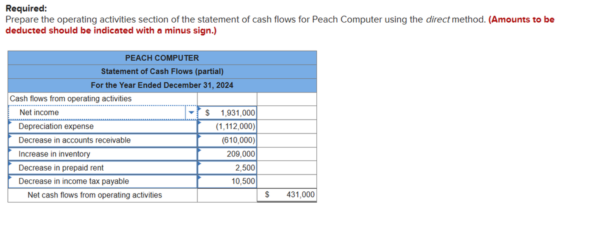 Required:
Prepare the operating activities section of the statement of cash flows for Peach Computer using the direct method. (Amounts to be
deducted should be indicated with a minus sign.)
PEACH COMPUTER
Statement of Cash Flows (partial)
For the Year Ended December 31, 2024
Cash flows from operating activities
Net income
Depreciation expense
Decrease in accounts receivable
Increase in inventory
Decrease in prepaid rent
Decrease in income tax payable
Net cash flows from operating activities
$
1,931,000
(1,112,000)
(610,000)
209,000
2,500
10,500
$
431,000