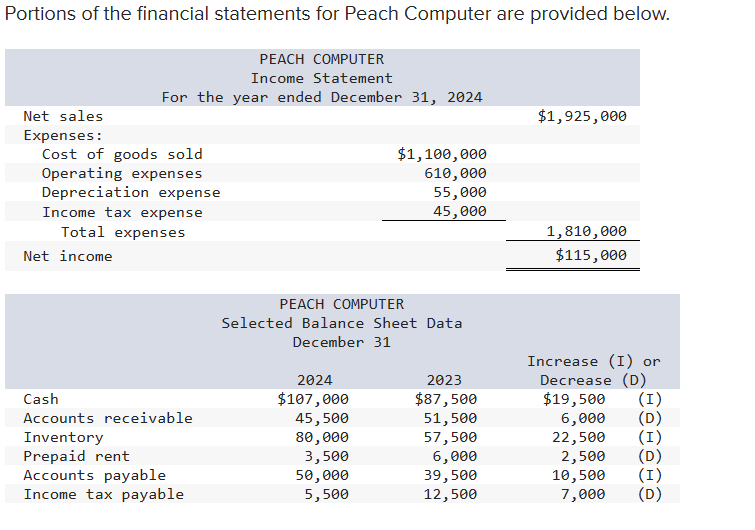 Portions of the financial statements for Peach Computer are provided below.
Net sales
Expenses:
PEACH COMPUTER
Income Statement
For the year ended December 31, 2024
Cost of goods sold
Operating expenses
Depreciation expense
Income tax expense
Total expenses
Net income
Cash
Accounts receivable
Inventory
Prepaid rent
Accounts payable
Income tax payable
$1,100,000
610,000
55,000
45,000
PEACH COMPUTER
Selected Balance Sheet Data
December 31
2024
$107,000
45,500
80,000
3,500
50,000
5,500
2023
$87,500
51,500
57,500
6,000
39,500
12,500
$1,925,000
1,810,000
$115,000
Increase (I) or
Decrease (D)
$19,500
(I)
6,000 (D)
22,500 (I)
2,500
10,500
7,000