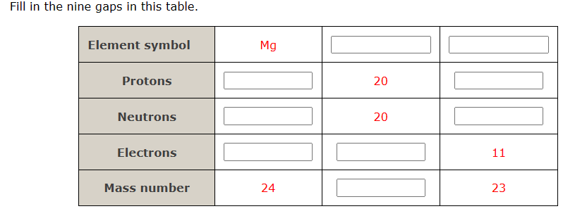 Fill in the nine gaps in this table.
Element symbol
Protons
Neutrons
Electrons
Mass number
Mg
24
20
20
11
23