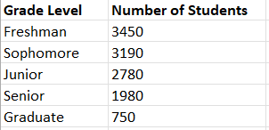 Grade Level
Freshman
Sophomore
Junior
Senior
Graduate
Number of Students
3450
3190
2780
1980
750