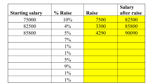 Salary
Starting salary
% Raise
Raise
after raise
75000
10%
7500
82500
82500
4%
3300
85800
85800
5%
4290
90090
7%
1%
1%
5%
9%
1%
1%