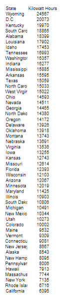 State
Wyoming
D.C
Kentucky
South Caro
Texas
North Caro
West Virgin
Ohio
Alabama
Louisiana
Idaho
Tennessee
Washingtor 16357
Indiana
Mississippi
18277
15885
Arkansas
Nevada
Georgia
North Dako
Oregon
Delaware
Oklahoma
Montana
Nebraska
Virginia
lowa
Kansas
Missouri
Florida
Wisconsin
Arizona
Minnesota
Maryland
Illinois
South Dak
Kilowatt Hours
24567
20073
Michigan
New Mexic
Utah
Colorado
Maine
Vermont
Connecticu
19970
18885
18399
17902
17453
10993
15595
15050
15033
15022
14593
14511
14465
14380
14172
13926
13918
13743
13691
13536
13255
12743
12614
12393
12103
12067
12010
11425
10903
10806
10491
10344
10273
10002
9532
9309
9081
8867
8543
8095
New Jerse
Alaska
New Hamp
Pennsylvar 8006
Hawaii
7913
Massachus 7744
New York 7135
Rhode Isla 6716
California 6396