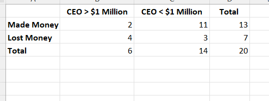 Made Money
Lost Money
Total
CEO > $1 Million
2
4
6
CEO < $1 Million
11
3
14
Total
13
7
20