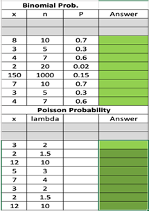 x
Binomial Prob.
n
P
Answer
8
10
0.7
3
5
0.3
4
7
0.6
2
20
0.02
150
1000
0.15
7
10
0.7
3
5
0.3
4
7
0.6
Poisson Probability
x
lambda
3
2
2
1.5
12
10
5
3
7
4
3
2
2
1.5
12
10
Answer