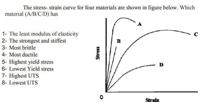 The stress-strain curve for four materials are shown in figure below. Which
material (A/B/C/D) has
1- The least modulus of elasticity
C
2- The strongest and stiffest
B
3- Most brittle
4- Most ductile
5- Highest yield stress
D
6- Lowest Yield stress
7- Highest UTS
8- Lowest UTS
Stress
Strain