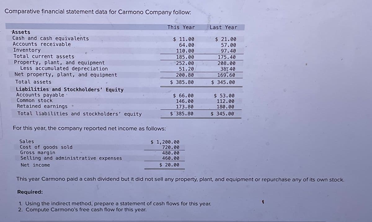 Comparative financial statement data for Carmono Company follow:
Assets
Cash and cash equivalents
Accounts receivable
Inventory
Total current assets
Property, plant, and equipment
Less accumulated depreciation
Net property, plant, and equipment
Total assets
Liabilities and Stockholders' Equity
Accounts payable
Common stock
Retained earnings
Total liabilities and stockholders' equity
For this year, the company reported net income as follows:
Sales
Cost of goods sold
Gross margin
Selling and administrative expenses
Net income
This Year
$ 11.00
64.00
110.00
185.00
252.00
51.20
200.80
$385.80
$ 66.00
146.00
173.80
$385.80
$ 1,200.00
720.00
480.00
460.00
$ 20.00
Last Year
$ 21.00
57.00
97.40
175.40
208.00
38 40
169.60
$345.00
$ 53.00
112.00
180.00
$345.00
This year Carmono paid a cash dividend but it did not sell any property, plant, and equipment or repurchase any of its own stock.
Required:
1. Using the indirect method, prepare a statement of cash flows for this year.
2. Compute Carmono's free cash flow for this year.