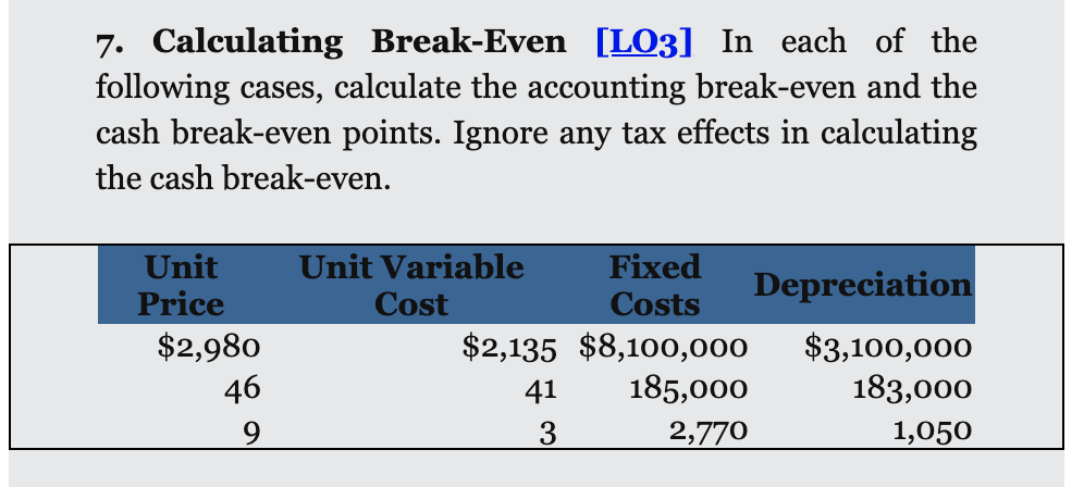 7. Calculating Break-Even [LO3] In each of the
following cases, calculate the accounting break-even and the
cash break-even points. Ignore any tax effects in calculating
the cash break-even.
Unit
Price
Unit Variable
Cost
Fixed
Costs
Depreciation
$2,980
$2,135 $8,100,000
185,000
$3,100,000
183,000
46
41
3
2,770
1,050
