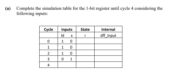 (a) Complete the simulation table for the 1-bit register until cycle 4 considering the
following inputs:
Cycle Inputs
ld
1
1
1
0
0
1
2
3
4
X
0
0
0
1
State
r
Internal
dff_input