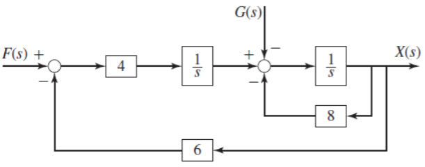F(s) +
4
1
S
6
G(s)
+
1
S
8
X(s)