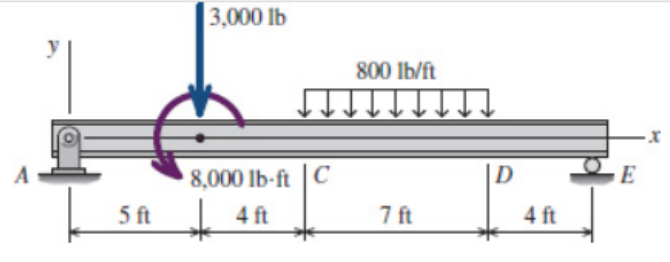 5 ft
3,000 lb
8,000 lb-ft C
4 ft
800 lb/ft
↓↓↓↓
↓↓↓↓↓
7 ft
D
4 ft
E
-X