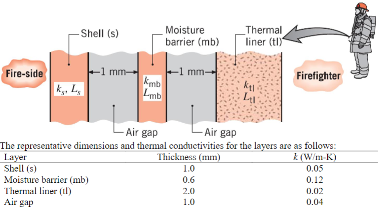 Fire-side
Shell (s)
Layer
Shell (s)
ks, Ls
-1 mm-
Moisture barrier (mb)
Thermal liner (tl)
Air gap
kmb
Lmb
Moisture
barrier (mb)
-1 mm-
Thermal
liner (tl)
Air gap
Air gap
The representative dimensions and thermal conductivities for the layers are as follows:
k (W/m-K)
Thickness (mm)
1.0
0.6
2.0
1.0
ktl
Ltl
Firefighter
0.05
0.12
0.02
0.04