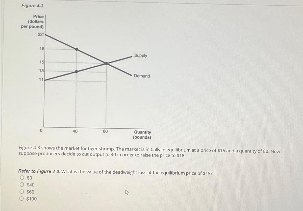 Figure 4-3
Price
(dollars
per pound)
$21
18
15
13
11
0
40
80
Supply
Demand
Quantity
(pounds)
Figure 4-3 shows the market for tiger shrimp. The market is initially in equilibrium at a price of $15 and a quantity of 80. Now
suppose producers decide to cut output to 40 in order to raise the price to $18.
Refer to Figure 4-3. What is the value of the deadweight loss at the equilibrium price of $15?
$0
$40
$60
$100