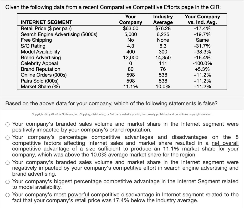 Given the following data from a recent Comparative Competitive Efforts
page in the CIR:
Your
Industry
Your Company
vs. Ind. Avg.
Company
Average
INTERNET SEGMENT
Retail Price ($ per pair)
$63.00
$76.28
-17.4%
Search Engine Advertising ($000s)
5,000
6,225
-19.7%
Free Shipping
No
None
Same
S/Q Rating
4.3
6.3
-31.7%
Model Availability
400
300
+33.3%
12,000
14,350
-16.4%
0
111
-100.0%
Brand Advertising
Celebrity Appeal
Brand Reputation
Online Orders (000s)
80
76
+5.3%
598
538
+11.2%
Pairs Sold (000s)
598
538
+11.2%
Market Share (%)
11.1%
10.0%
+11.2%
Based on the above data for your company, which of the following statements is false?
Copyright © by Glo-Bus Software, Inc. Copying, distributing, or 3rd party website posting isexpressly prohibited and constitutes copyright violation.
O Your company's branded sales volume and market share in the Internet segment were
positively impacted by your company's brand reputation.
O Your company's percentage competitive advantages and disadvantages on the 8
competitive factors affecting Internet sales and market share resulted in a net overall
competitive advantage of a size sufficient to produce an 11.1% market share for your
company, which was above the 10.0% average market share for the region.
O Your company's branded sales volume and market share in the Internet segment were
negatively impacted by your company's competitive effort in search engine advertising and
brand advertising.
O Your company's biggest percentage competitive advantage in the Internet Segment related
to model availability.
Your company's most powerful competitive disadvantage in Internet segment related to the
fact that your company's retail price was 17.4% below the industry average.