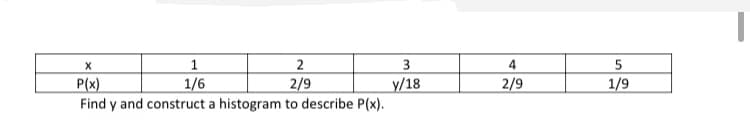 2
3
4
1/6
Find y and construct a histogram to describe P(x).
P(x)
2/9
y/18
2/9
1/9
