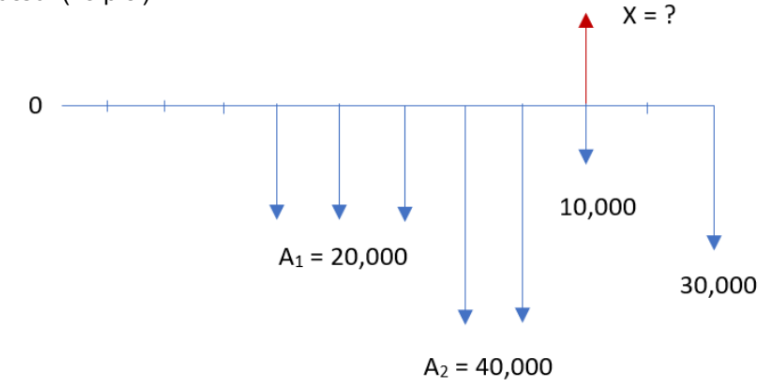 A X = ?
10,000
A1 = 20,000
30,000
A2 = 40,000
