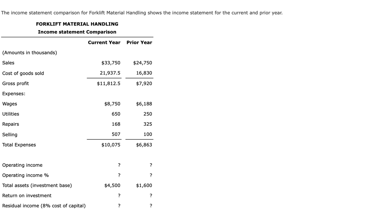 The income statement comparison for Forklift Material Handling shows the income statement for the current and prior year.
FORKLIFT MATERIAL HANDLING
Income statement Comparison
Current Year
Prior Year
(Amounts in thousands)
Sales
$33,750
$24,750
Cost of goods sold
21,937.5
16,830
Gross profit
$11,812.5
$7,920
Expenses:
Wages
$8,750
$6,188
Utilities
650
250
Repairs
168
325
Selling
507
100
Total Expenses
$10,075
$6,863
Operating income
?
?
Operating income %
?
?
Total assets (investment base)
$4,500
$1,600
Return on investment
?
Residual income (8% cost of capital)
?
