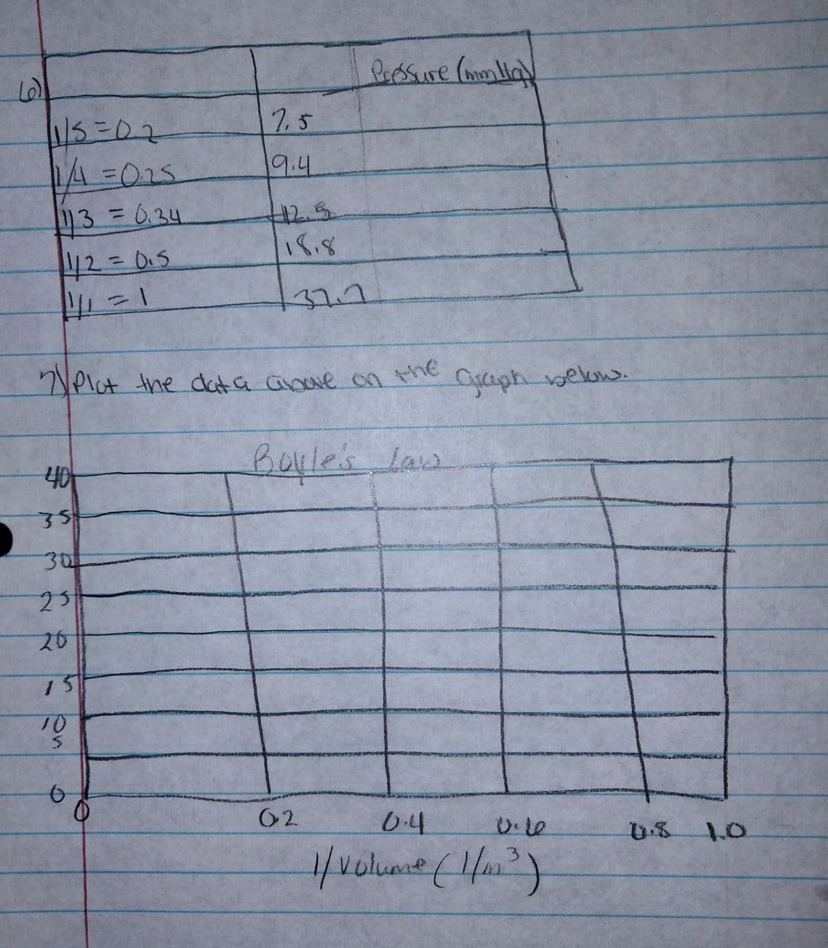 Perssure (mmiay
7.5
A=025
9.4
13=6.34
12.5
バ.8
423D0.5
37.7
Nelct the data anove on the
Daph below.
40
Boyles. law
35
30
25
ス6
15
10
02
0.4
0S 10
1/volumme(/m
3.
