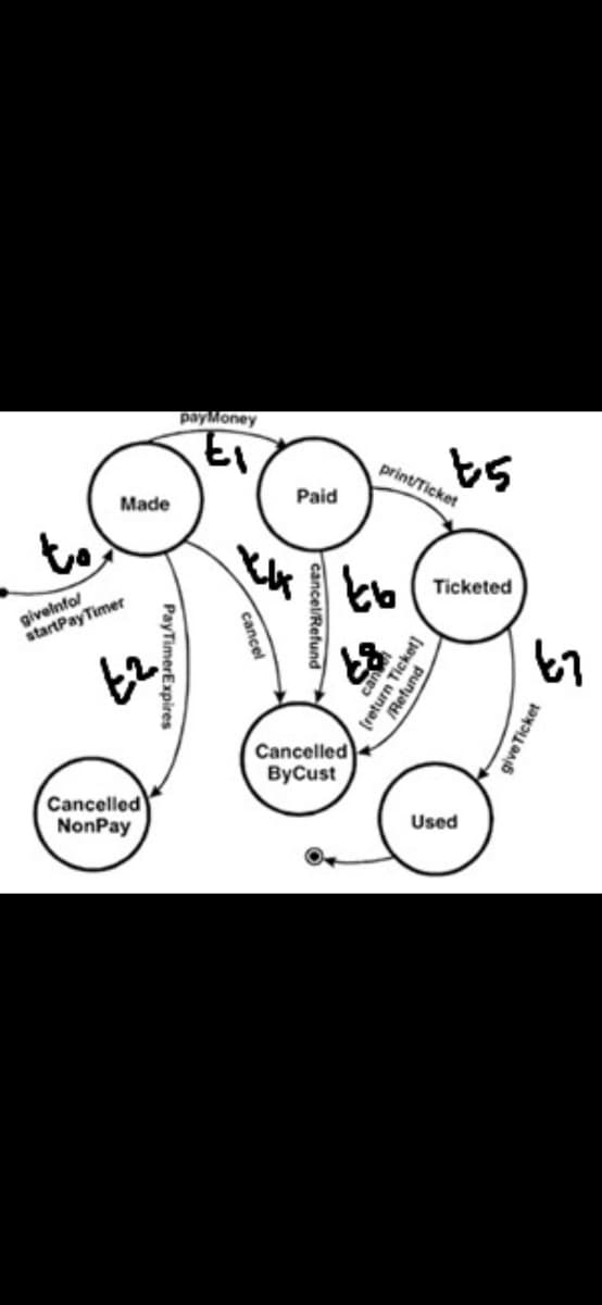 payMoney
print/Ticket
Made
Paid
to
Ticketed
givelnfol
startPayTimer
Cancelled
ByCust
Cancelled
NonPay
Used
PayTimerExpires
cancel/Refund
eturn Ticket]
/Refund
give Ticket

