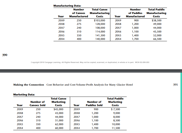 Manufacturing Data:
Number
Total Canoe
Number
Total Paddle
Manufacturing
of Paddles
Manufactured
of Canoes
Manufacturing
Year
Manufactured
Costs
Year
Costs
20X9
250
$103,000
20X9
900
$38,500
20X8
275
128,000
20X8
1,200
49,000
20X7
240
108,000
20X7
1,000
44,000
20X6
310
114,000
20X6
1,100
45,500
20X5
350
141,500
20XS
1,400
52,000
20X4
400
140,000
20X4
1,700
66,500
390
Copyright 2018 Cengage Learning. All Rights Reserved. May not be copled, scanned, or duplicated, in whole or in part. WCN 02-200-203
Making the Connection Cost Behavior and Cost-Volume-Profit Analysis for Many Glacier Hotel
391
Marketing Data:
Total Paddle
Marketing
Costs
Total Canoe
Number of
Marketing
Number of
Year
Canoes Sold
Costs
Year
Paddles Sold
20X9
250
$45,000
20X9
900
$ 7,500
20X8
9,000
8,000
20X8
275
43,000
1,200
44,000
51,000
20X7
240
20X7
1,000
20X6
310
20X6
1,100
8,500
20X5
350
62,000
20X5
1,400
10,000
20X4
400
60,000
20X4
1,700
11,500
