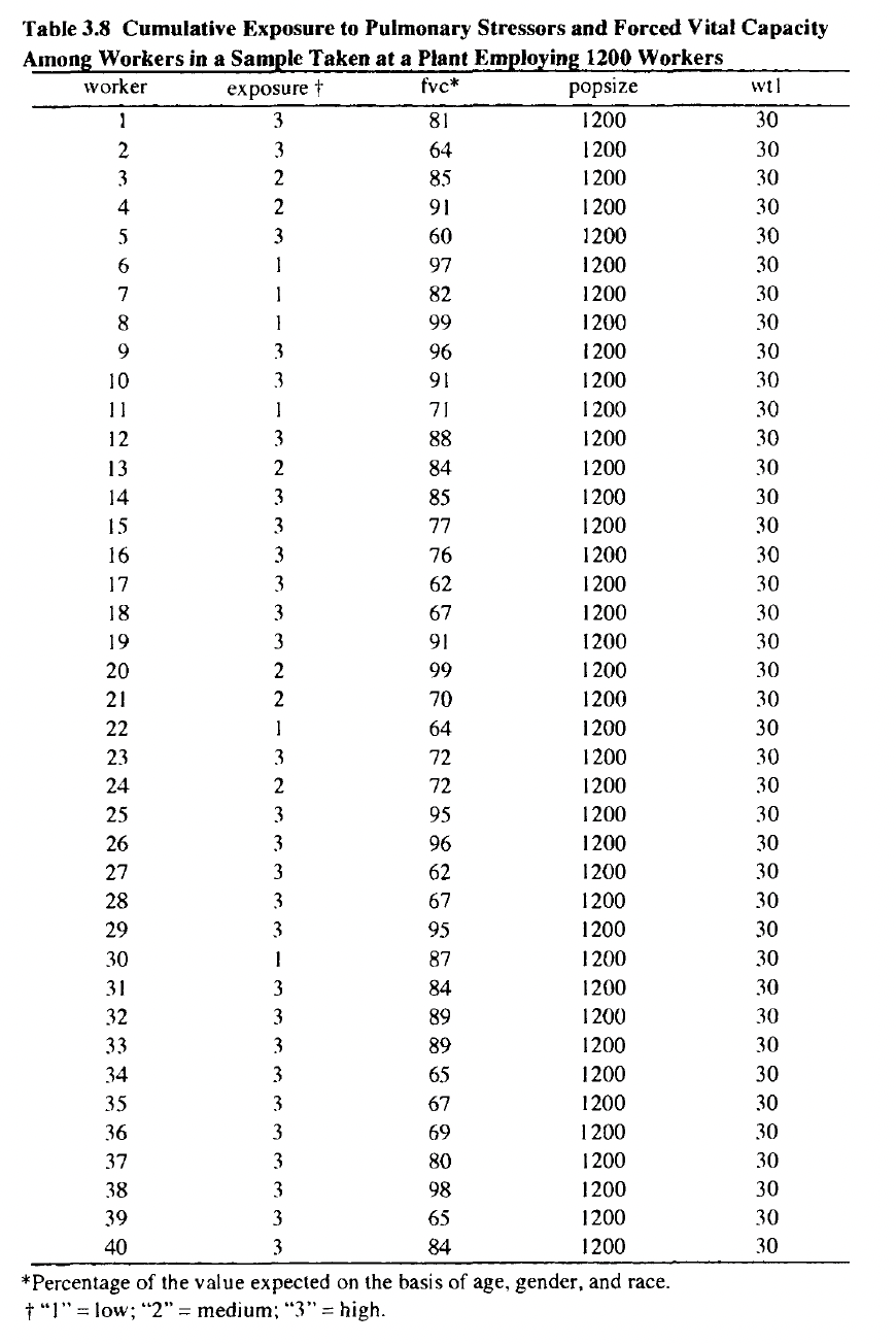 Table 3.8 Cumulative Exposure to Pulmonary Stressors and Forced Vital Capacity
Among Workers in a Sample Taken at a Plant Employing 1200 Workers
worker
exposure +
fvc*
popsize
wt1
1
3
81
1200
30
2
3
64
1200
30
3
85
1200
30
4
2
91
1 200
30
3
60
1200
30
1
97
1200
30
7
1
82
1200
30
1
99
1200
30
3
96
1 200
30
10
3
91
1200
30
11
71
1200
30
12
3
88
1200
30
13
84
1200
30
14
3
85
1200
30
15
3
77
1200
30
16
3
76
1 200
30
17
3
62
1200
30
18
3
67
1200
30
19
3
91
1200
30
20
2
99
1 200
30
21
2
70
1200
30
22
1
64
1200
30
23
3
72
1200
30
24
2
72
1200
30
25
3
95
1200
30
26
3
96
1200
30
27
3
62
1200
30
28
3
67
1200
30
29
3
95
1200
30
30
87
1200
30
31
3
84
1200
30
32
3
89
1200
30
33
3
89
1200
30
34
3
65
1200
30
35
3
67
1200
30
36
3
69
1200
30
37
3
80
1200
30
38
3
98
1200
30
39
3
65
1200
30
40
3
84
1200
30
*Percentage of the value expected on the basis of age, gender, and race.
t "1" = low; "2" = medium; “3" = high.
