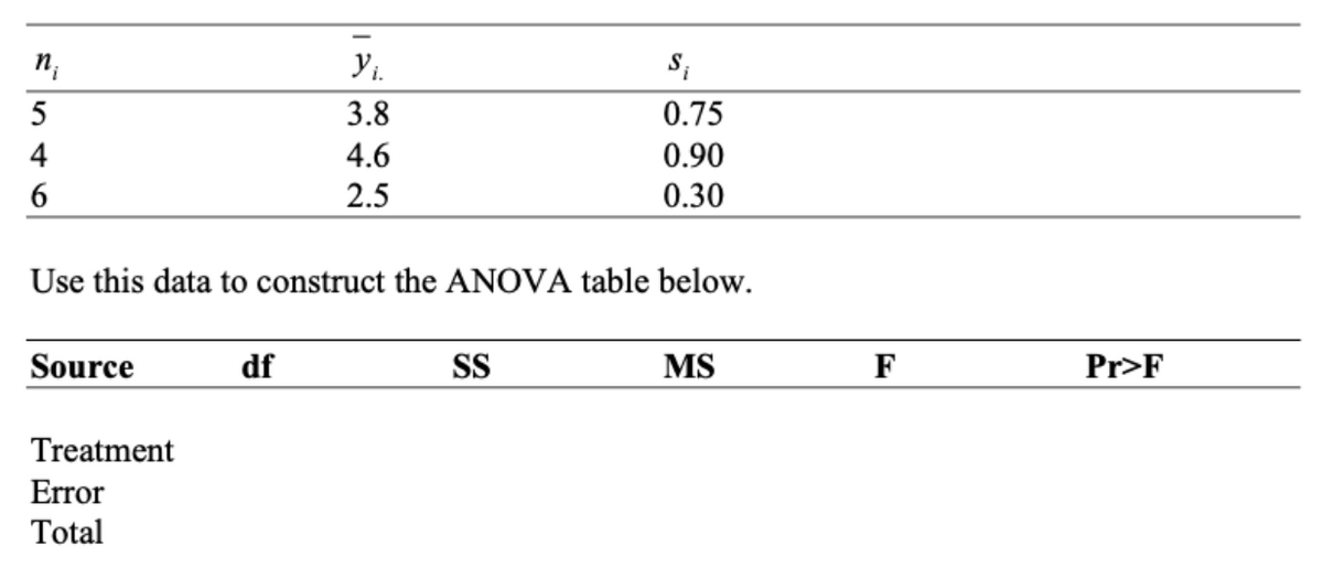 п,
3.8
0.75
4
4.6
0.90
2.5
0.30
Use this data to construct the ANOVA table below.
Source
df
S
MS
F
Pr>F
Treatment
Error
Total
