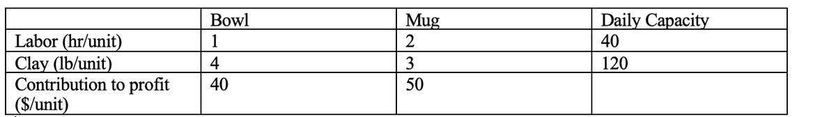 Labor (hr/unit)
Clay (lb/unit)
Contribution to profit
($/unit)
Bowl
1
4
40
Mug
2
3
50
Daily Capacity
40
120