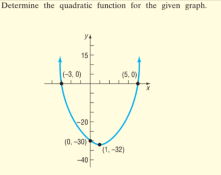 Determine the quadratic function for the given graph.
15
(-3, 0)
(5, 0)
-20
(0, –30)
(1, –32)
-40
