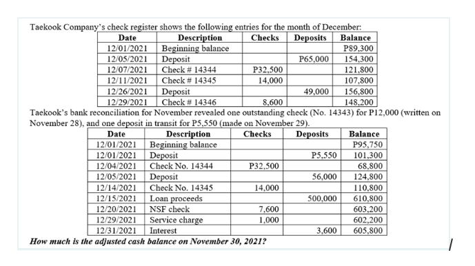 Taekook Company's check register shows the following entries for the month of December:
Description
Beginning balance
Date
12/01/2021
12/05/2021 Deposit
12/07/2021
12/11/2021
12/26/2021 Deposit
12/29/2021 | Check # 14346
Checks
Deposits
Balance
P89,300
P65,000
154,300
Check # 14344
P32,500
14,000
121,800
Check # 14345
107,800
49,000
156,800
148,200
8,600
Taekook's bank reconciliation for November revealed one outstanding check (No. 14343) for P12,000 (written on
November 28), and one deposit in transit for P5,550 (made on November 29).
Description
12/01/2021 Beginning balance
Deposit
Check No. 14344
Deposit
Check No. 14345
Loan proceeds
NSF check
Service charge
Interest
How much is the adjusted cash balance on November 30, 2021?
Date
Checks
Deposits
Balance
P95,750
12/01/2021
12/04/2021
12/05/2021
12/14/2021
P5,550
101,300
68,800
124,800
P32,500
56,000
14,000
12/15/2021
12/20/2021
12/29/2021
110,800
610,800
603.200
602,200
605,800
500,000
7,600
1,000
12/31/2021
3,600
