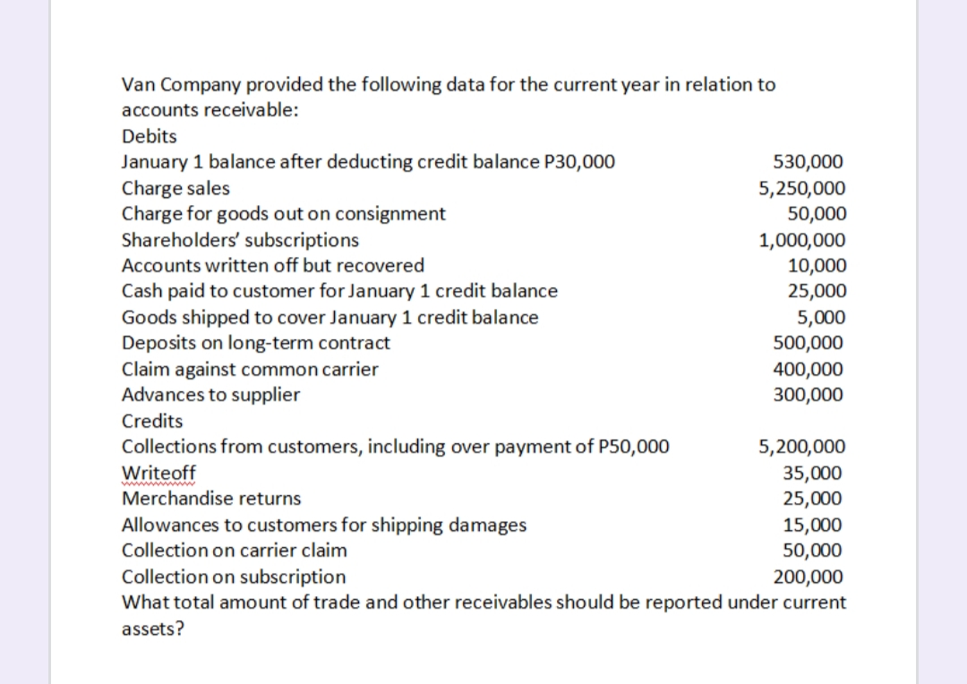 Van Company provided the following data for the current year in relation to
accounts receivable:
Debits
January 1 balance after deducting credit balance P30,000
Charge sales
Charge for goods out on consignment
Shareholders' subscriptions
530,000
5,250,000
50,000
1,000,000
10,000
25,000
Accounts written off but recovered
Cash paid to customer for January 1 credit balance
Goods shipped to cover January 1 credit balance
Deposits on long-term contract
Claim against common carrier
Advances to supplier
5,000
500,000
400,000
300,000
Credits
Collections from customers, including over payment of P50,000
Writeoff
5,200,000
35,000
25,000
15,000
50,000
Merchandise returns
Allowances to customers for shipping damages
Collection on carrier claim
Collection on subscription
What total amount of trade and other receivables should be reported under current
200,000
assets?
