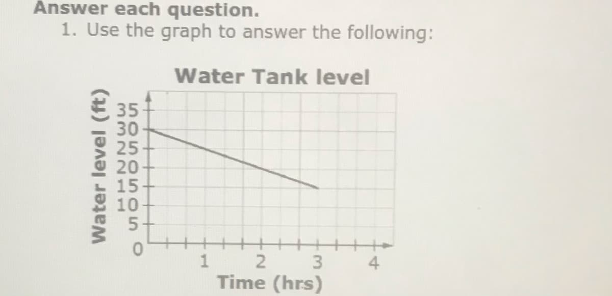 Answer each question.
1. Use the graph to answer the following:
Water Tank level
25
20
15-
10
4
Time (hrs)
5050 505O
3322N17
Water level (ft)
