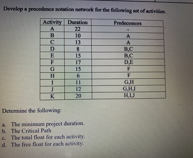 Develop a precedence notation network for the following set of activities.
Activity Duration
A
22
B
10
C
13
D
E
F
G
H
I
J
K
Determine the following:
a.
b.
8
15
17
15
6
11
12
20
The minimum project duration.
The Critical Path
C.
The total float for each activity.
d. The free float for each activity.
Predecessors
-
A
A
B,C
B,C
D,E
F
F
G,H
G,H,I
H,I,J