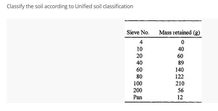 Classify the soil according to Unified soil classification
Sieve No.
4
10
20
40
60
80
100
200
Pan
Mass retained (g)
0
40
60
89
140
122
210
56
12