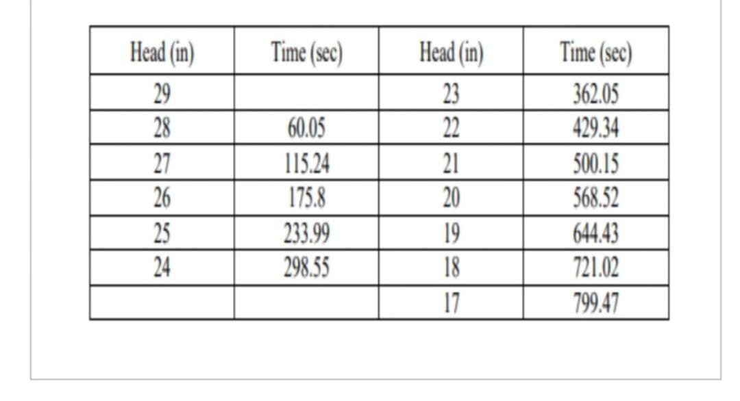 Head (in)
29
28
27
26
25
24
Time (sec)
60.05
115.24
175.8
233.99
298.55
Head (in)
23
22
21
20
19
18
17
Time (sec)
362.05
429.34
500.15
568.52
644.43
721.02
799.47