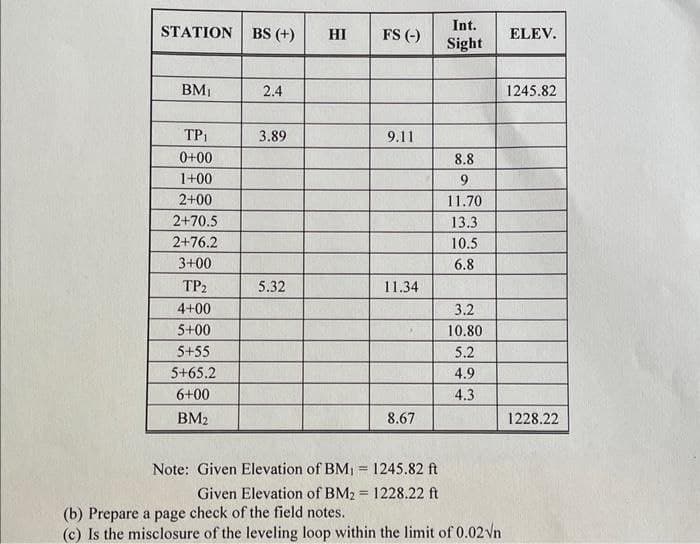 STATION BS (+)
BM₁
ΤΡΙ
0+00
1+00
2+00
2+70.5
2+76.2
3+00
TP₂
4+00
5+00
5+55
5+65.2
6+00
BM₂
2.4
3.89
5.32
HI
FS (-)
9.11
11.34
8.67
Note: Given Elevation of BM₁ = 1245.82 ft
Given Elevation of BM2 = 1228.22 ft
Int.
Sight
8.8
9
11.70
13.3
10.5
6.8
3.2
10.80
5.2
4.9
4.3
(b) Prepare a page check of the field notes.
(c) Is the misclosure of the leveling loop within the limit of 0.02 √n
ELEV.
1245.82
1228.22