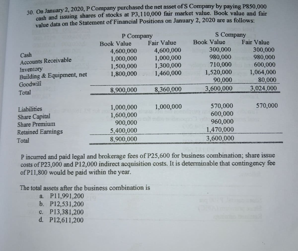 30. On January 2, 2020, P Company purchased the net asset of S Company by paying P850,000
cash and issuing shares of stocks at P3,110,000 fair market value. Book value and fair
value data on the Statement of Financial Positions on January 2, 2020 are as follows:
Р Company
S Company
Book Value
Fair Value
Book Value
Fair Value
4,600,000
1,000,000
1,500,000
1,800,000
4,600,000
1,000,000
1,300,000
1,460,000
300,000
980,000
710,000
1,520,000
90,000
3,600,000
300,000
980,000
600,000
1,064,000
80,000
3,024,000
Cash
Accounts Receivable
Inventory
Building & Equipment, net
Goodwill
8,900,000
8,360,000
Total
570,000
600,000
960,000
1,470,000
3,600,000
1,000,000
570,000
1,000,000
1,600,000
900,000
5,400,000
8,900,000
Liabilities
Share Capital
Share Premium
Retained Earnings
Total
P incurred and paid legal and brokerage fees of P25,600 for business combination; share issue
costs of P23,000 and P12,000 indirect acquisition costs. It is determinable that contingency fee
of P11,800 would be paid within the year.
The total assets after the business combination is
a. P11,991,200
b. P12,531,200
c. P13,381,200
d. P12,611,200
