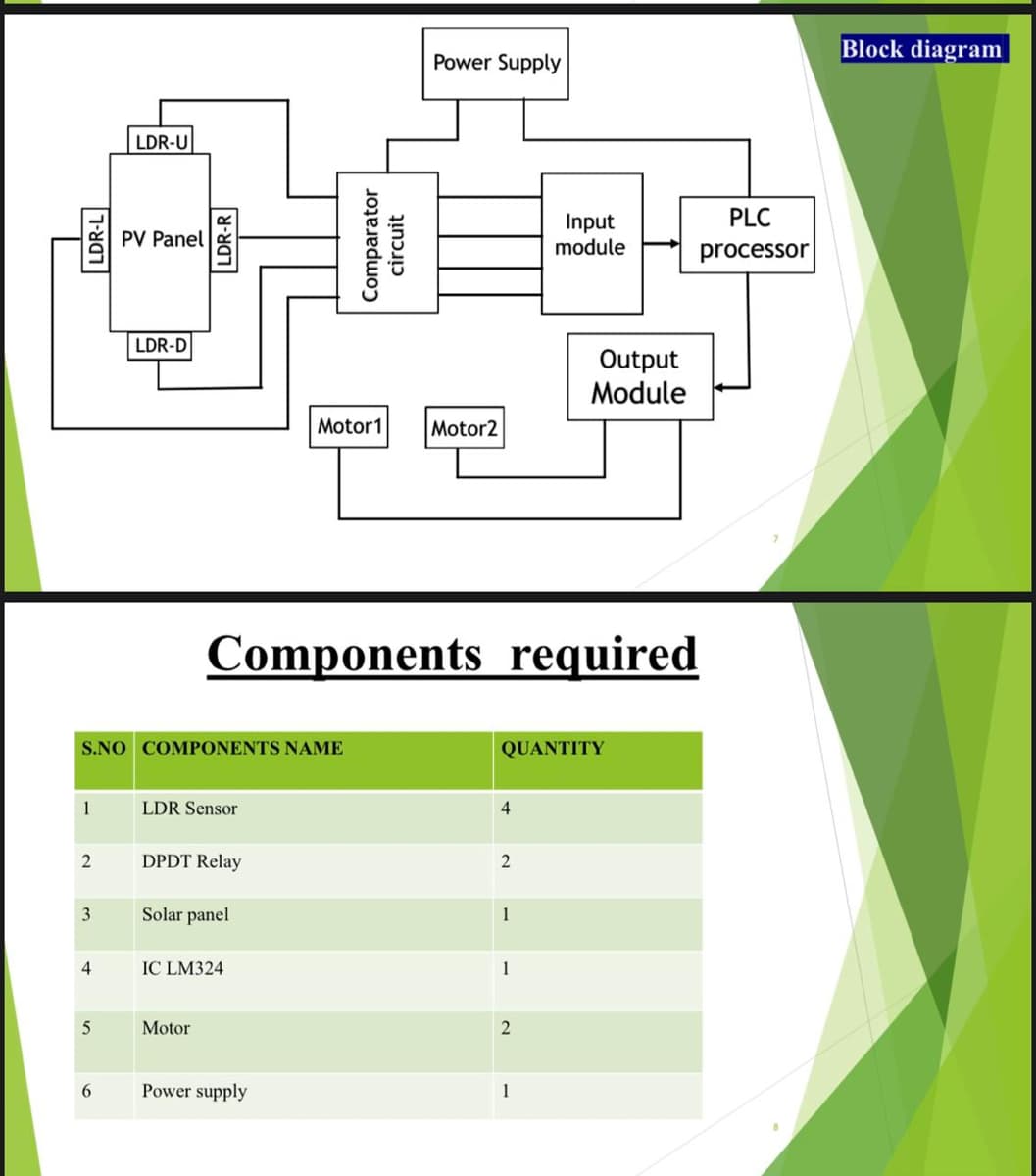 Block diagram
Power Supply
LDR-U
PLC
Input
module
PV Panel
processor
LDR-D
Output
Module
Motor1
Motor2
Components required
S.NO COMPONENTS NAME
QUANTITY
1
LDR Sensor
2
DPDT Relay
Solar panel
1
4
IC LM324
1
5
Motor
Power supply
1
LDR-L
LDR-R
Comparator
circuit
