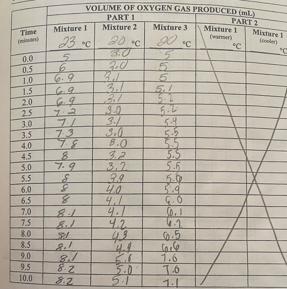 Time
(minutes)
0.0
0.5
1.0
1.5
2.0
2.5
3.0
3.5
4.0
4.5
5.0
5.5
6.0
6.5
7.0
7.5
8.0
8.5
9.0
9.5
10.0
Mixture 1
23 °C
5
6
6.9
6.9
7.2
7.1
7.3
7.8
8
7.9
8
8
8
8.1
8.1
SI
VOLUME OF OXYGEN GAS PRODUCED (mL)
PART 1
PART 2
Mixture 2
ا,ع
8.1
8.2
8.2
20 °C
3.0
20
3.1
3.1
3,1
3.0
3.1
3.0
8.0
3.2
3.2
3.9
4.0
4.1
4.1
4.2
43
5.0
5.1
Mixture 3
20 °C
5
5
5
5.1
5.2
5.2.
5.4
5.5
5.5
5.5
5.5
5.0
5.9
6.0
60.1
6.5
6016
1.6
7.6
Mixture 1
(warmer)
°C
Mixture 1
(cooler)