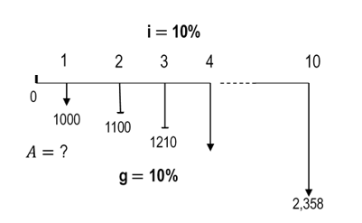 i= 10%
1
2 3 4
10
1000
1100
1210
A = ?
g = 10%
2,358
