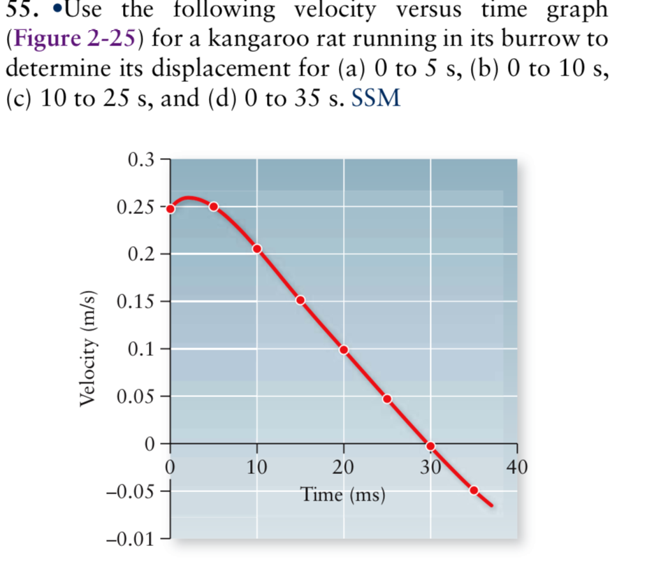 55. •Use the following velocity versus time graph
(Figure 2-25) for a kangaroo rat running in its burrow to
determine its displacement for (a) 0 to 5 s, (b) 0 to 10 s,
(c) 10 to 25 s, and (d) 0 to 35 s. SSM
0.3
0.25 -
0.2 –
0.15 -
0.1-
0.05 -
10
20
30
40
-0.05 -
Time (ms)
-0.01
Velocity (m/s)
